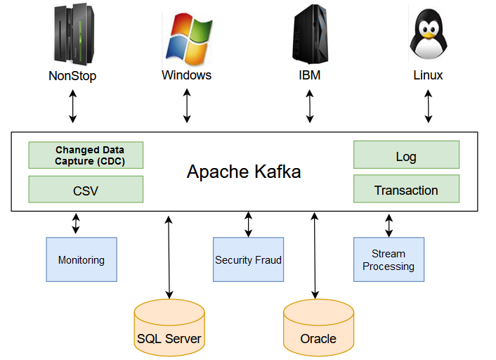 Kafka Solution Architecture